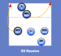 Serving Rotationj Serve Receive Rotations | Junior Volleyball Association