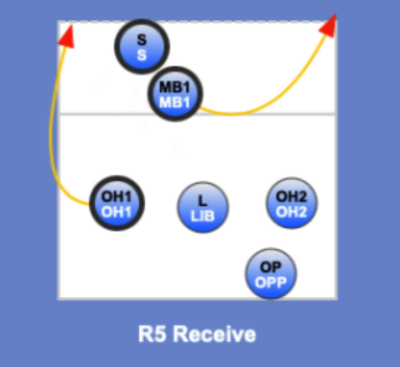 Serving Rotationj Serve Receive Rotations | Junior Volleyball Association