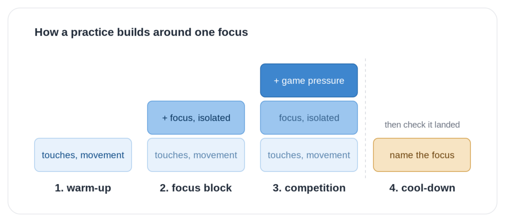 Practice phases building on each other: warm-up adds touches and movement, the focus block adds the focus in isolation, competition adds game pressure.