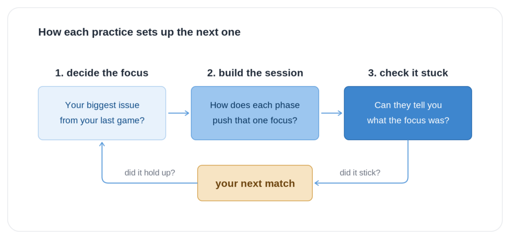 Three-step practice planning loop: decide the focus, build the session, check it stuck, with the cycle running through your next match.